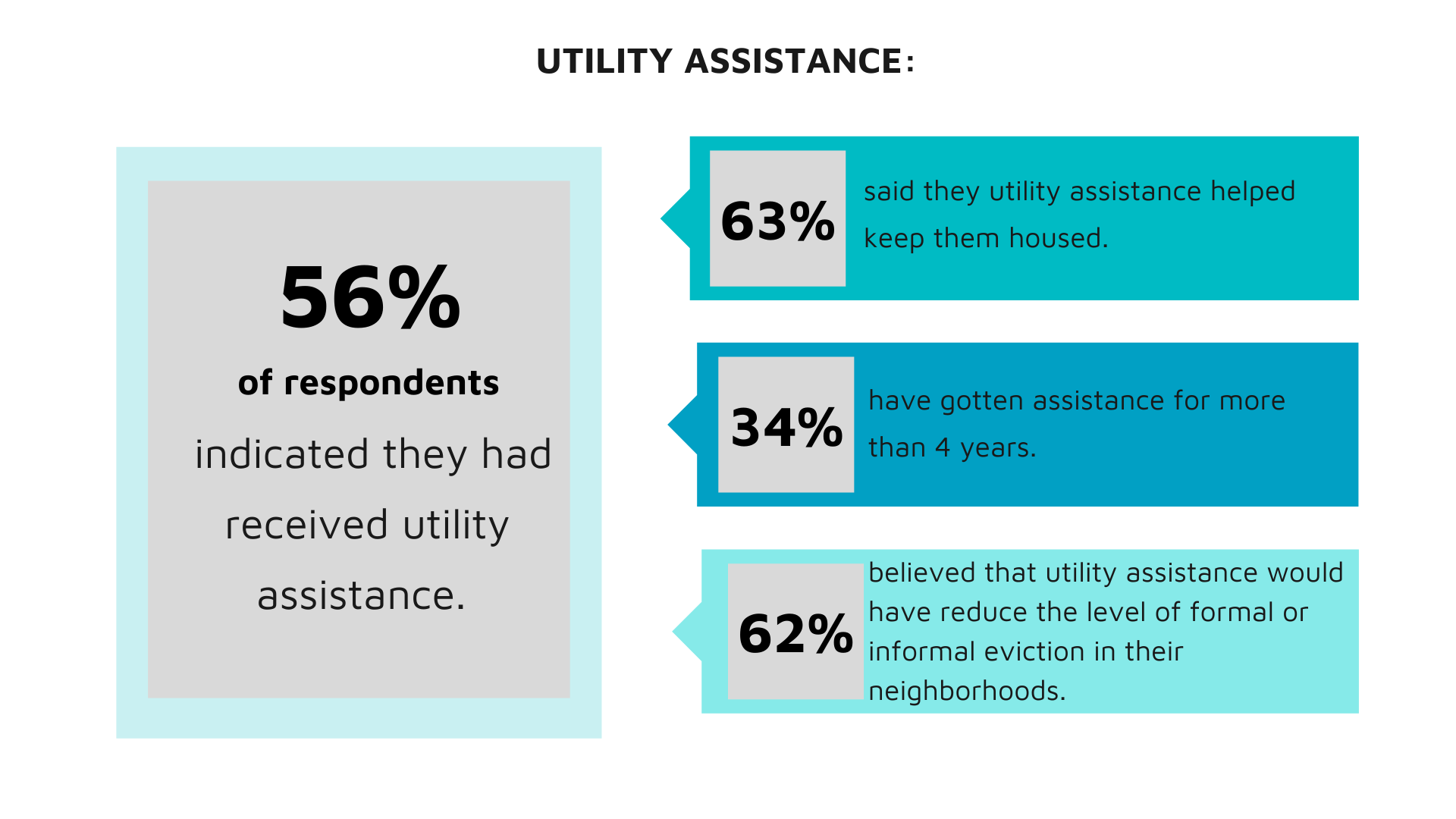 Utility Assistance Percentages