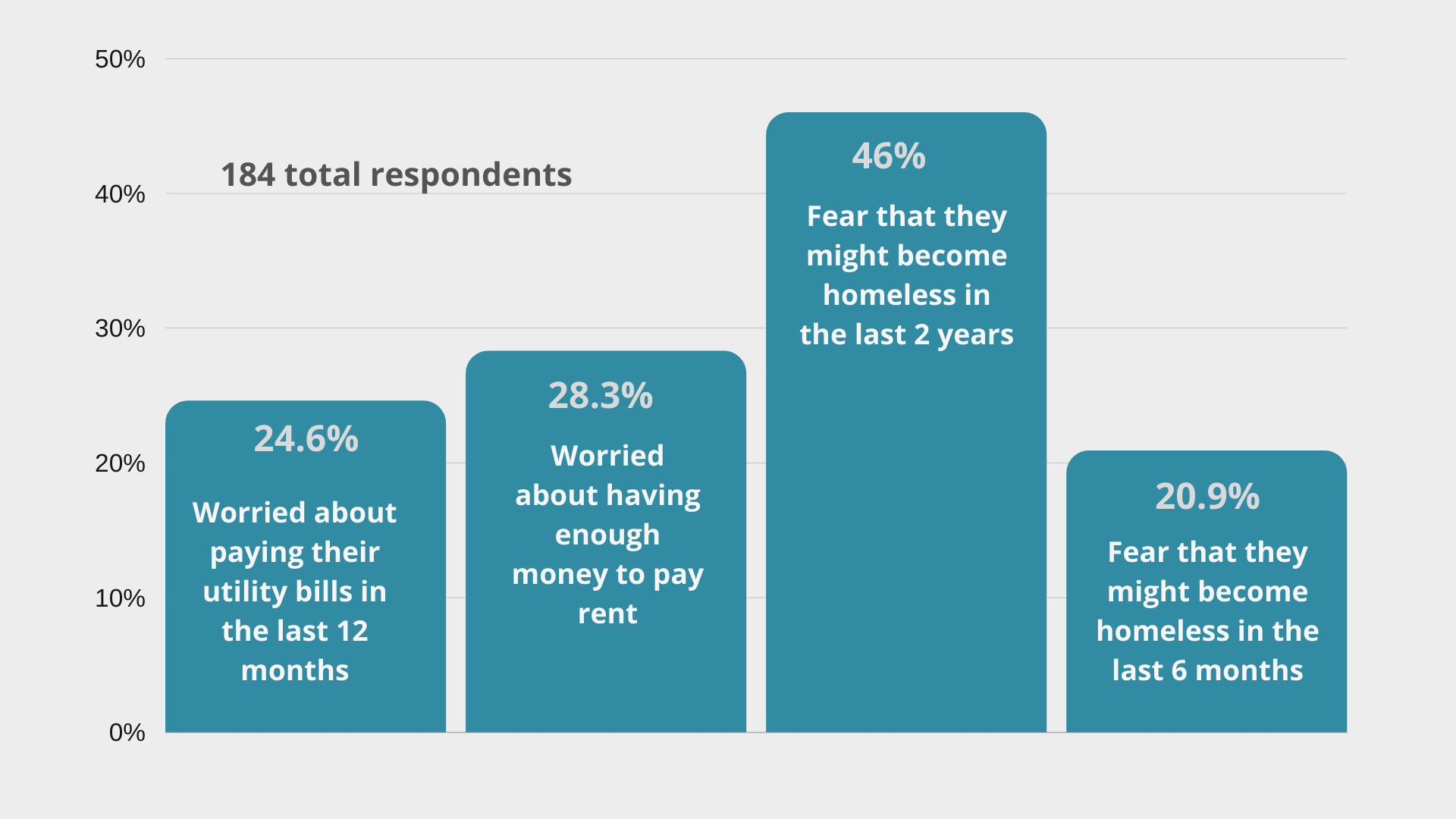 Utility Assistance Bar Graph